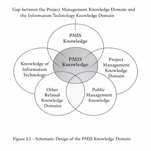 schematic Design of the PMIS Knowledge Domain 