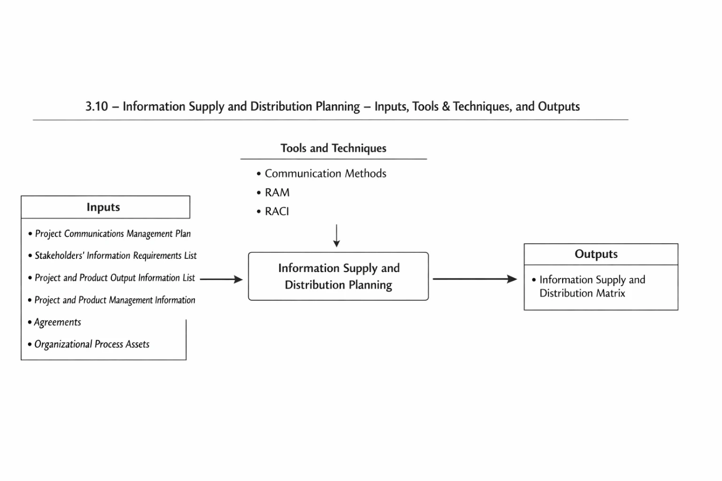 Figure 3-10. Information supply and distribution planning