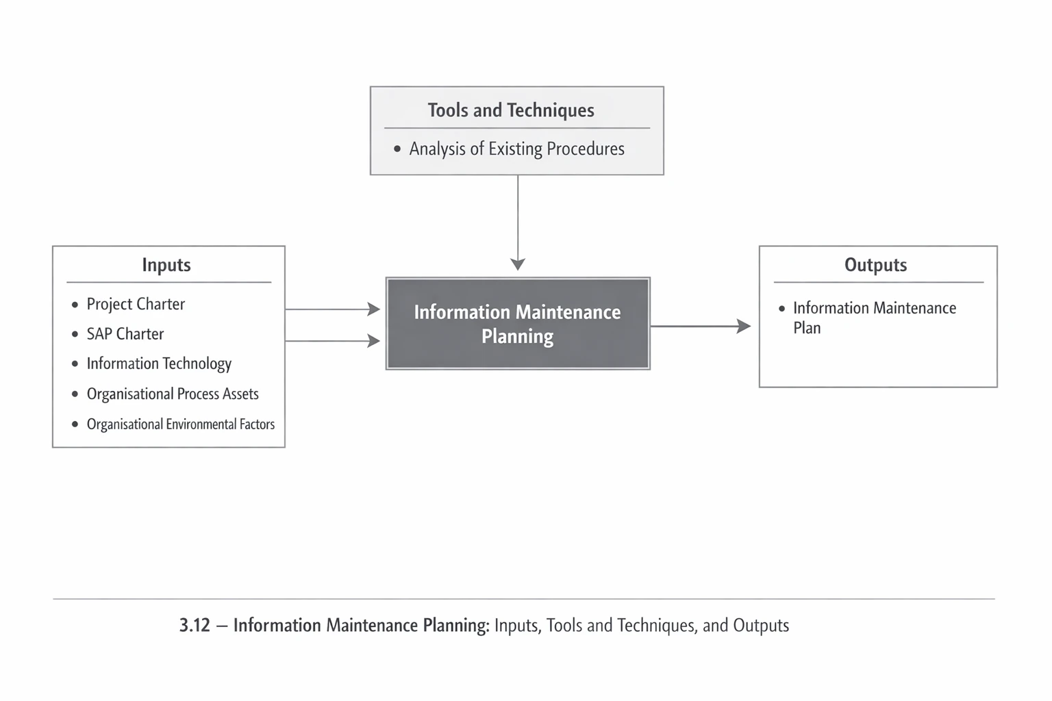 Figure 3-12. Information maintenance planning