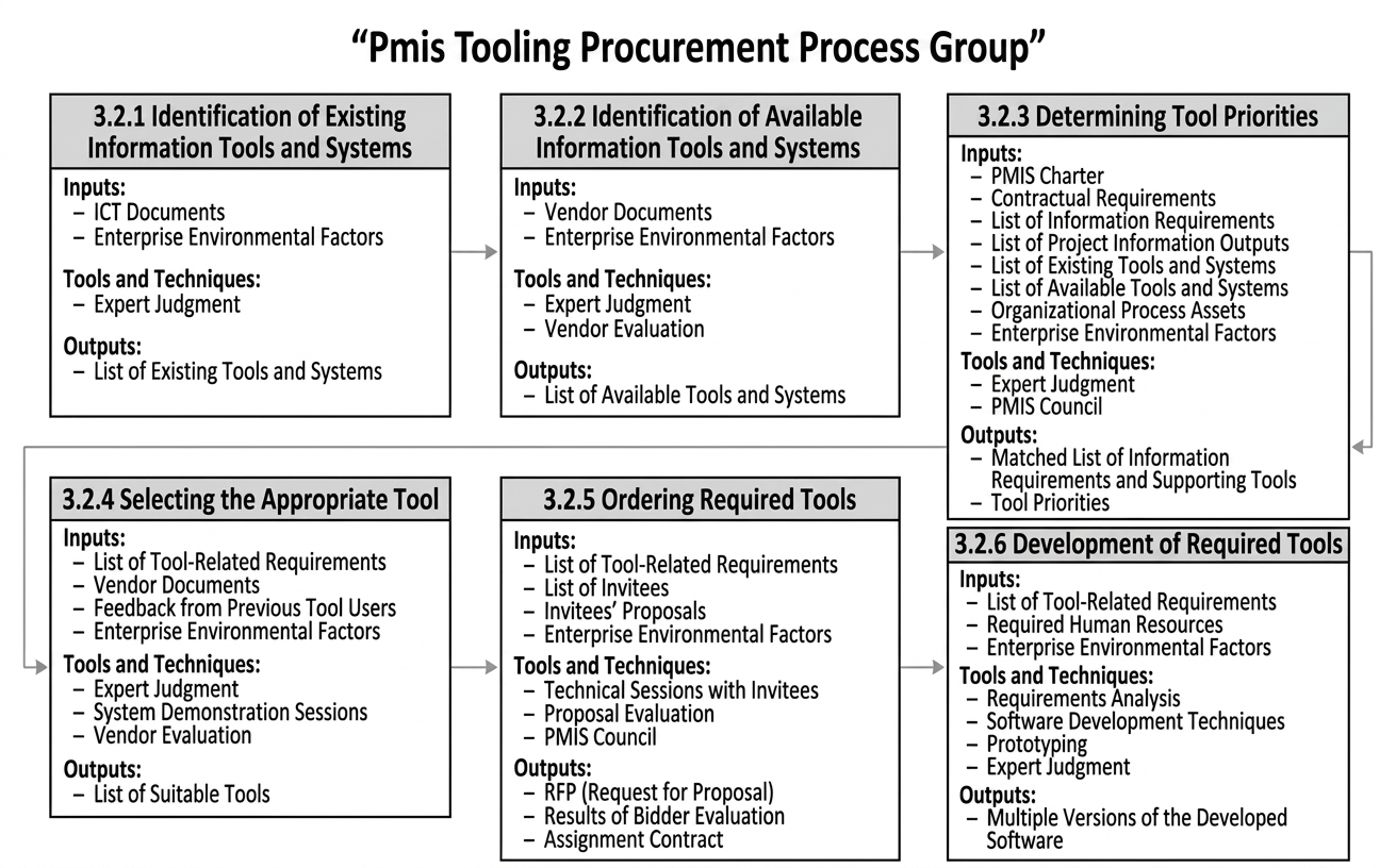 Figure 3-14. Overview of the PMIS Provision Process Group