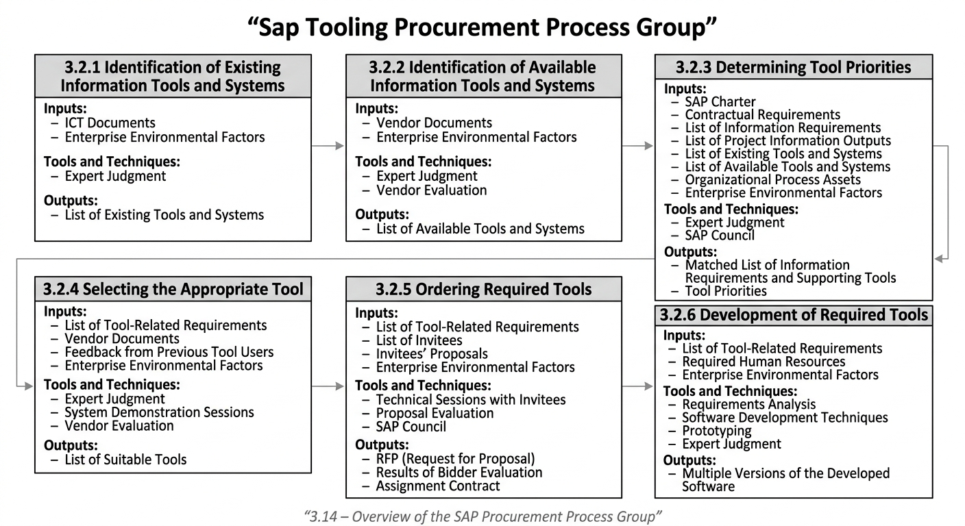 Figure 3-14. Overview of the PMIS Procurement Process Group