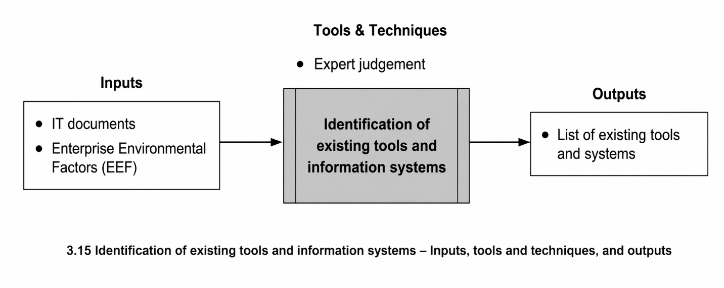 Figure 3-15. Identification of Existing Tools and Information Systems