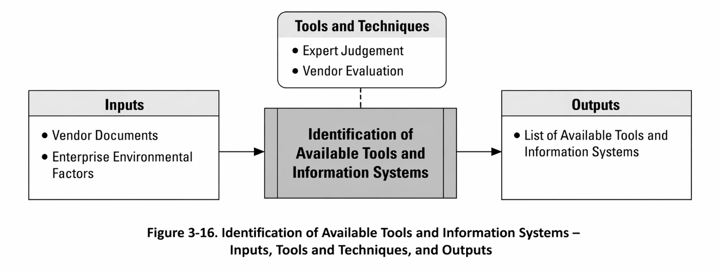 Figure 3-16. Identification of Available Tools and Information Systems