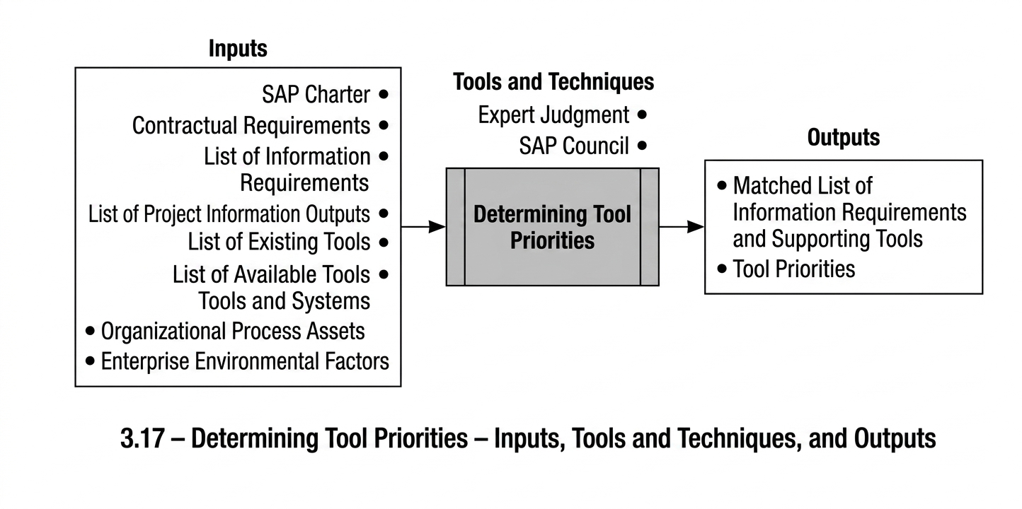 Figure 3-17. Determining tool priorities