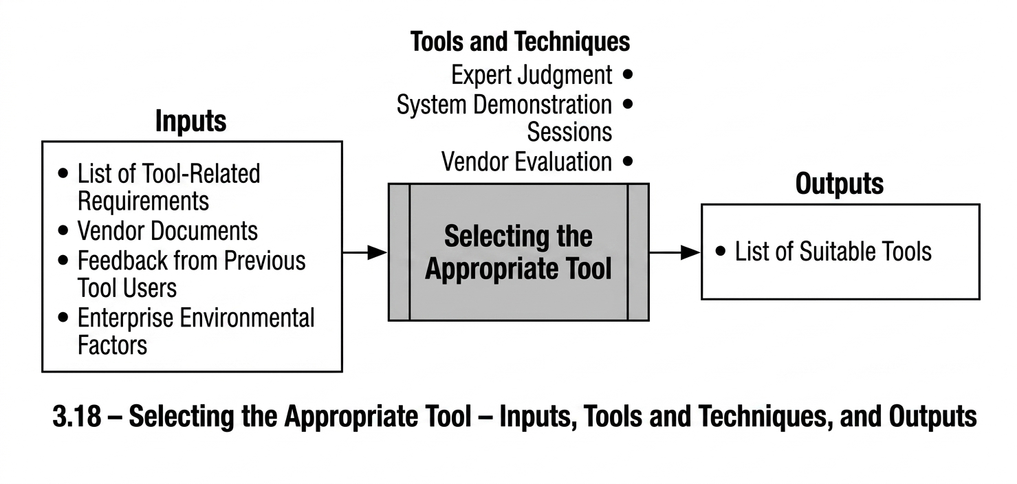 Figure 3-18. Selection of an Appropriate Tool