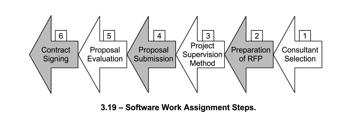 Figure 3-19. Software work assignment steps