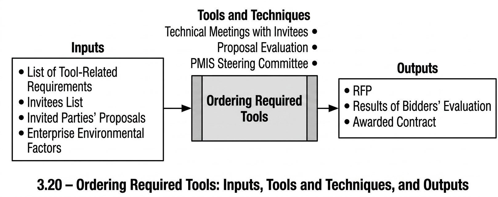 Figure 3-20. Ordering required tools