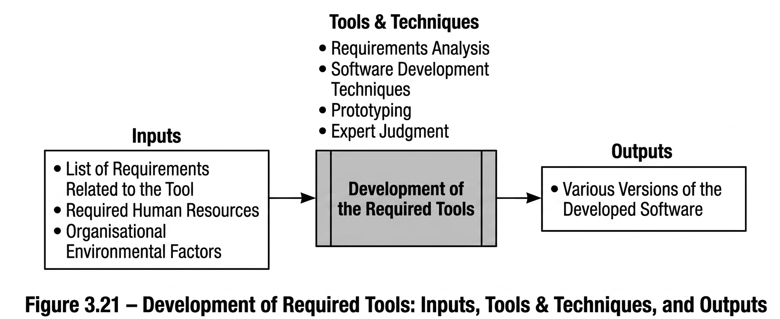 Figure 3-21. Development of Required Tools