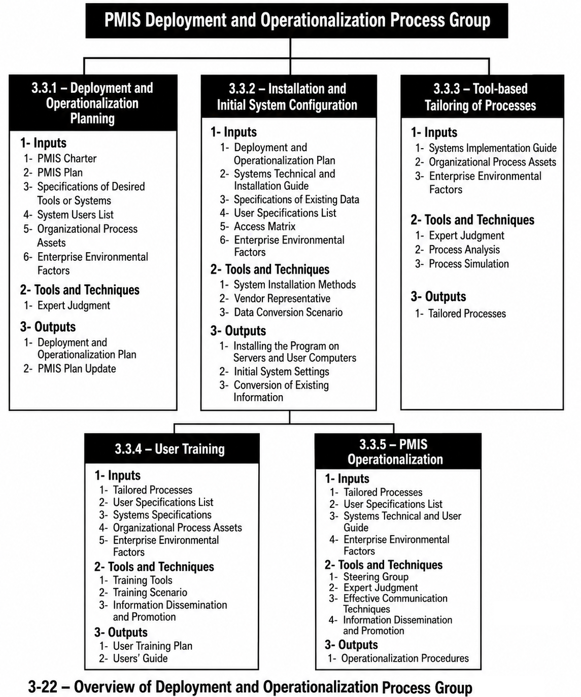Figure 3-22. Overview of deployment and operationalization process group