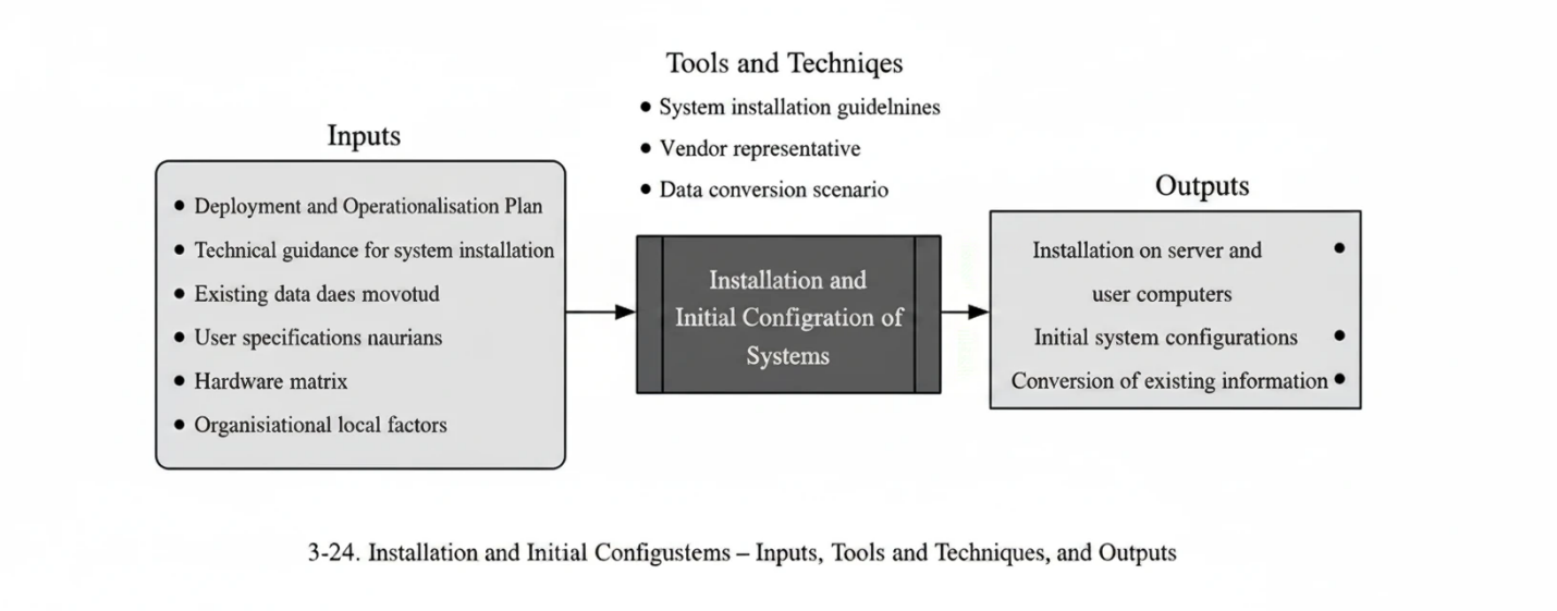 Figure 3-24. Installation and initial configurations