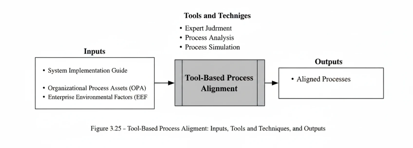 Figure 3-25. Tool Based Process Alignment