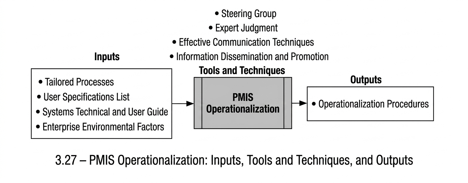 Figure 3-27. PMIS Operationalisation