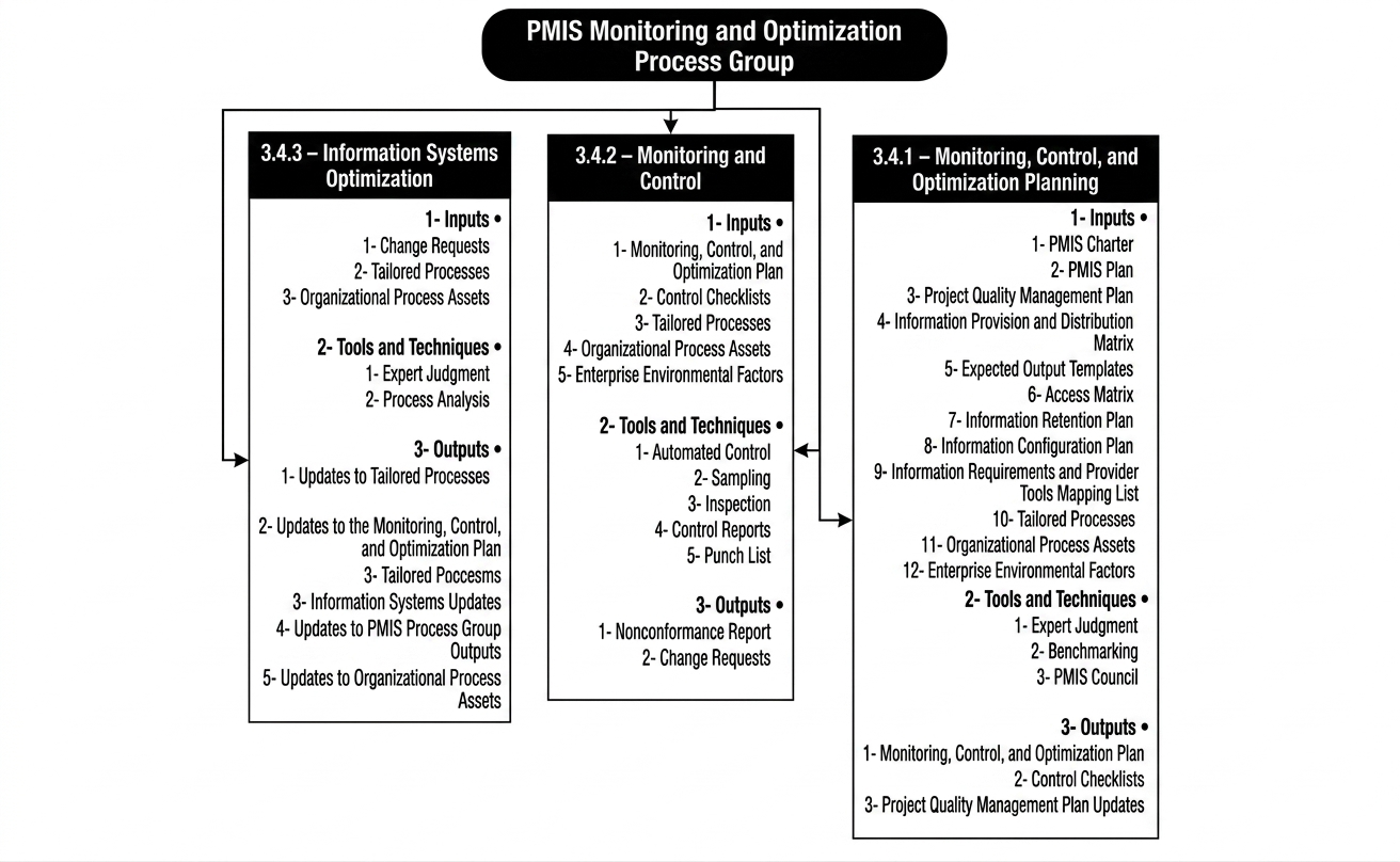 Figure 3-29. Overview of the Processes in the Process Group for Controlling and Optimising PMIS