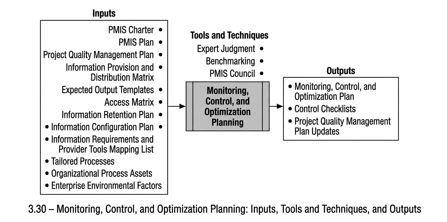 Figure 3-30. Planning for Monitoring, Control, and Optimisation