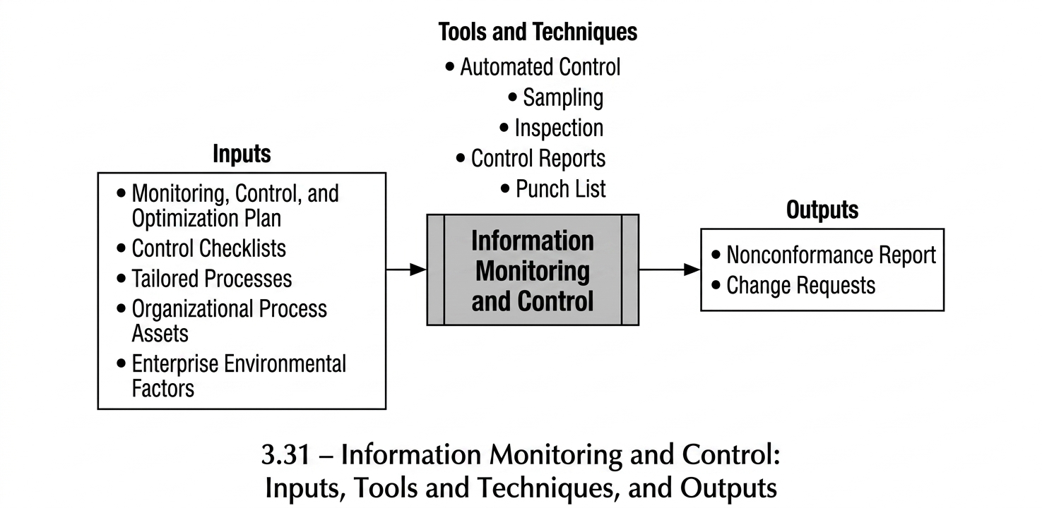 Figure 3-31. Information Monitoring and Control