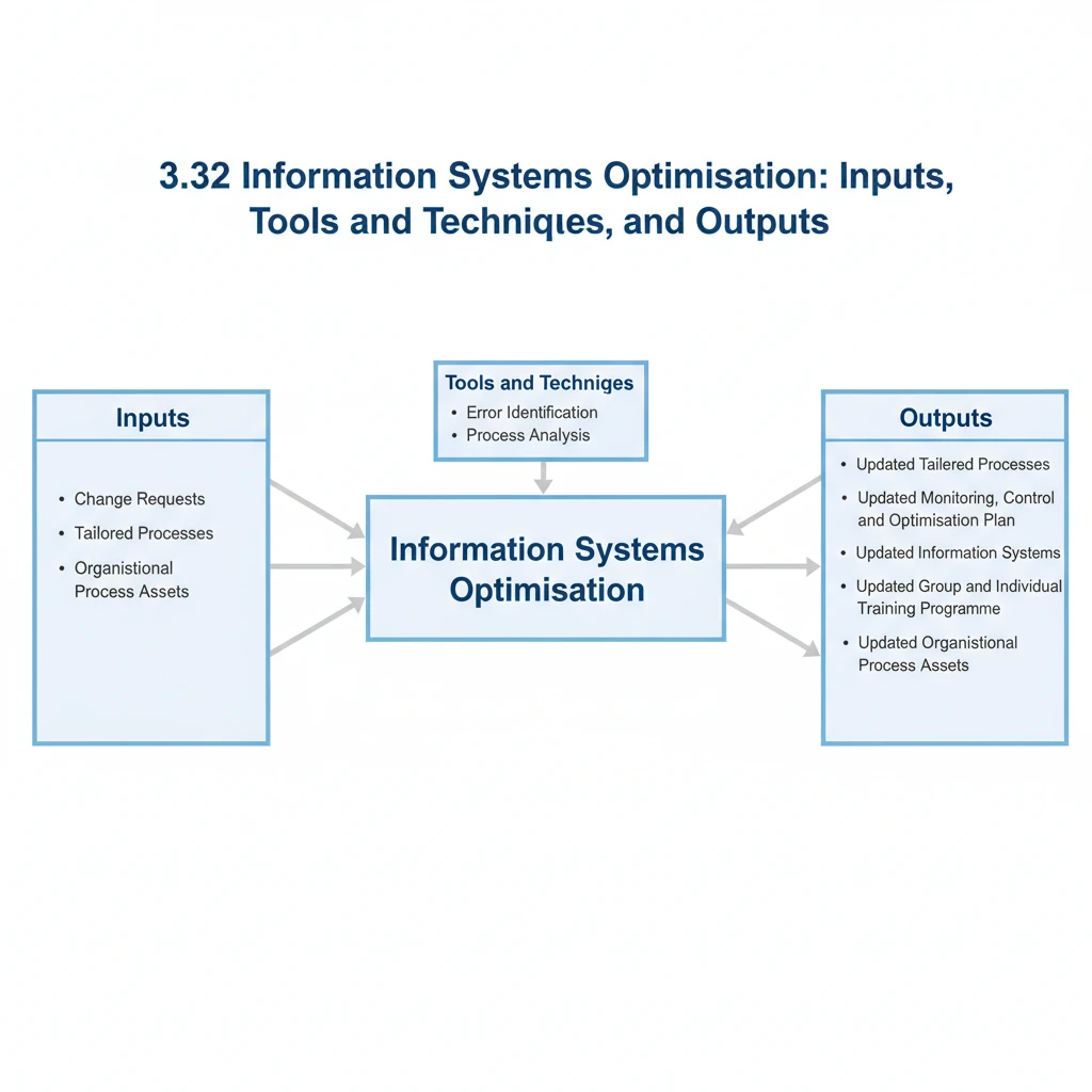 Figure 3-32. Information Systems Optimisation