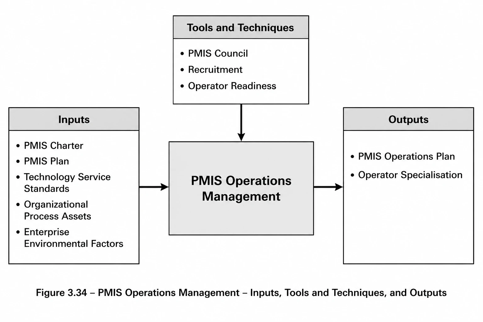 Figure 3-34. PMIS Operations Management
