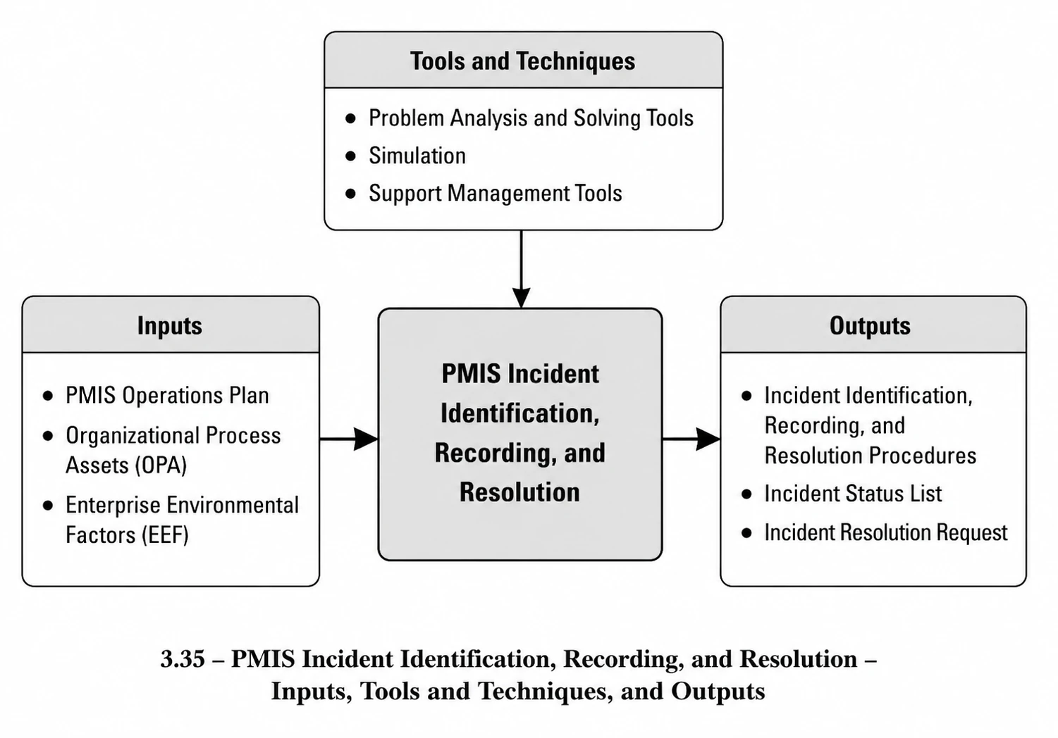 Figure 3-35. PMIS Incident Identification, Recording, and Resolution