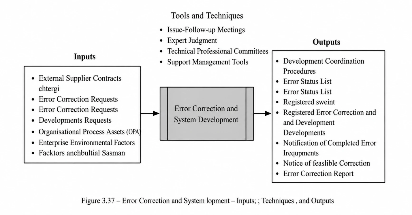 Figure 3-37. Error correction and system development