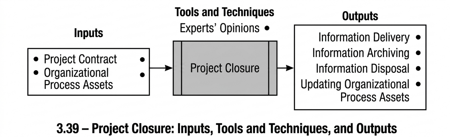 Figure 3-39. Project Closure