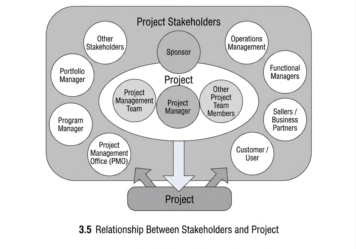 Figure 3-5. Relationship between stakeholders and project