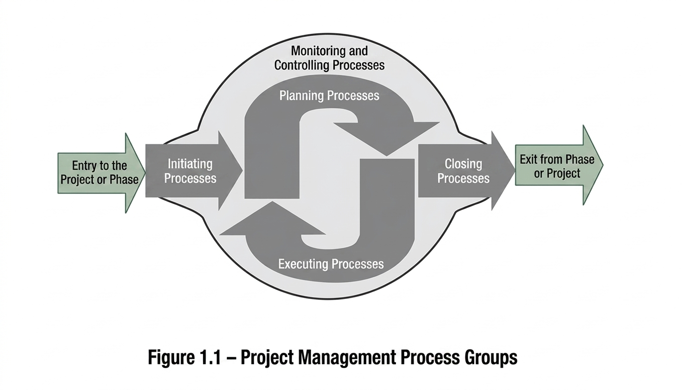 Figure 1.1 - Project Management Process Groups