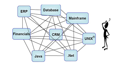 Figure 1.10 - Point-to-Point Method for Communication Between Information Systems