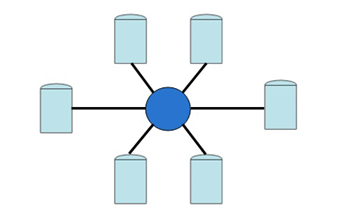 Figure 1.11 - Central Translator Method for Communication Between Information Systems