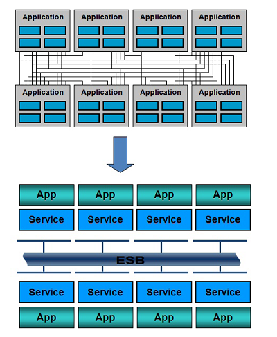 Figure 1.12 - The Impact of Using Service-Oriented Architecture on the Integration of Information Systems