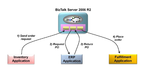 Figure 1.13 - Implementation of Business Processes Using Service Orchestration