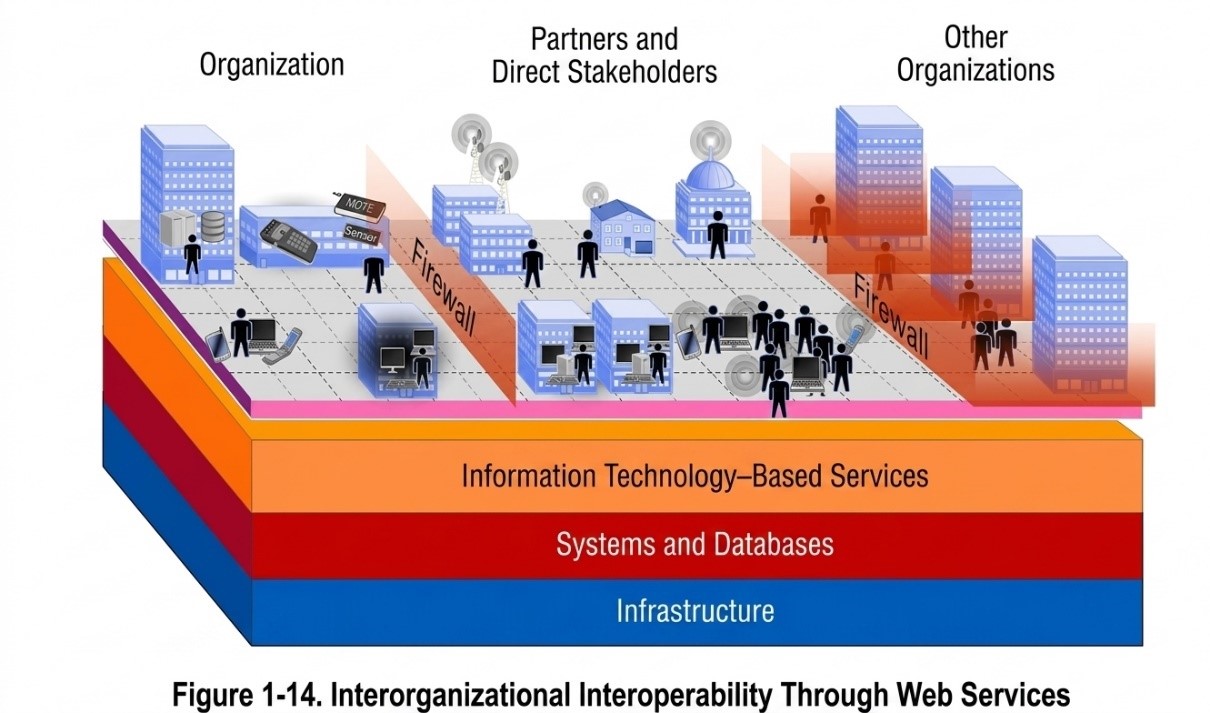 Figure 1.14 - Inter-organizational Interoperability through Web Services