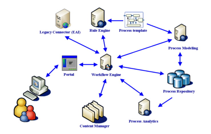 Figure 1.15 - Components of a BPMS Solution