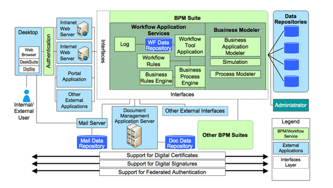 Figure 1.16 - An Example of the Features and Services of a BPMS