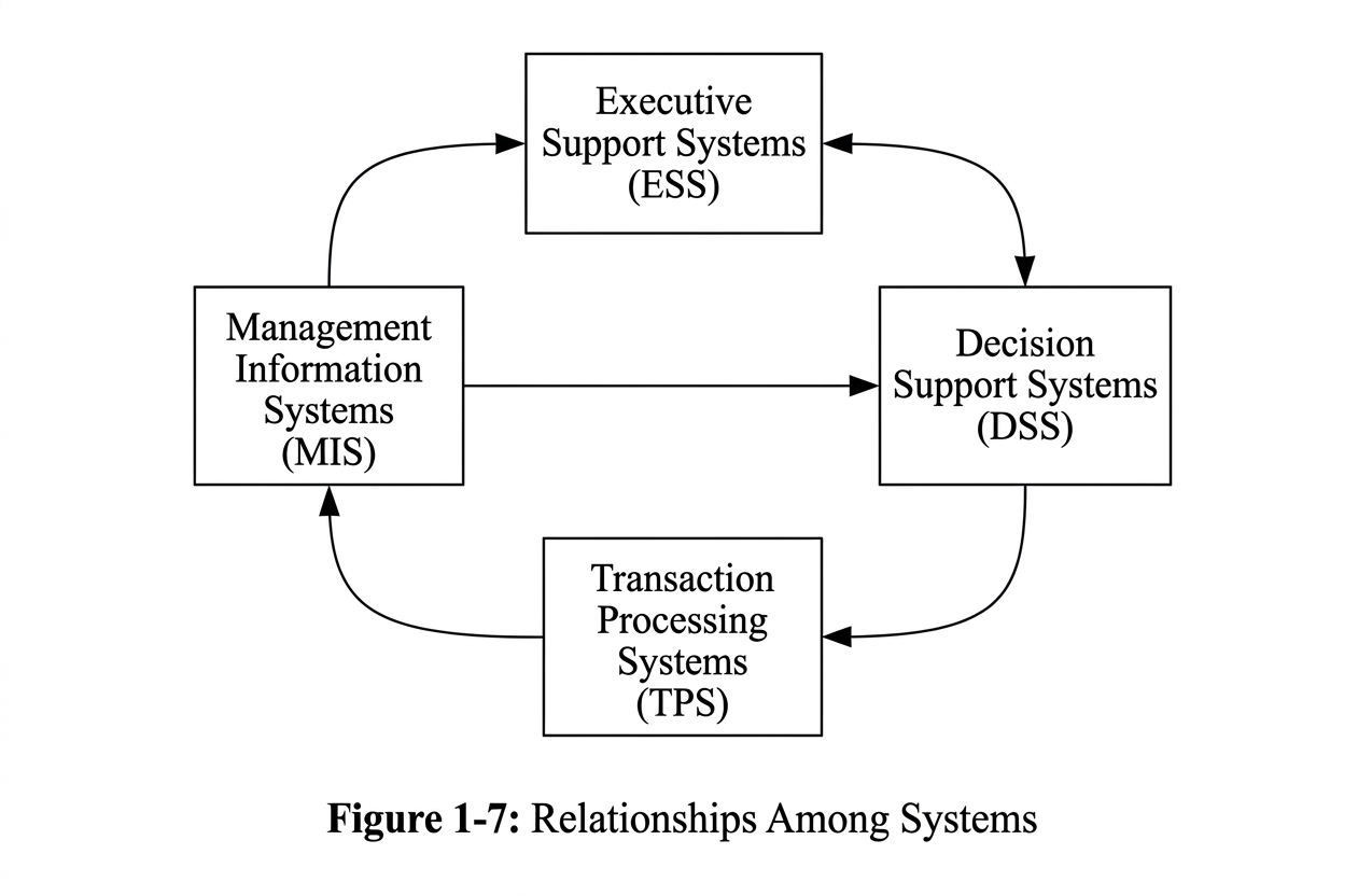 Figure 1.7 - Relationships Among Systems