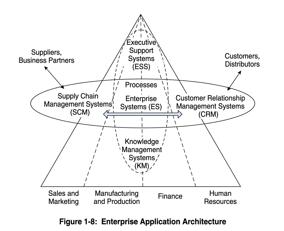 Figure 1.8 - Enterprise Application Architecture