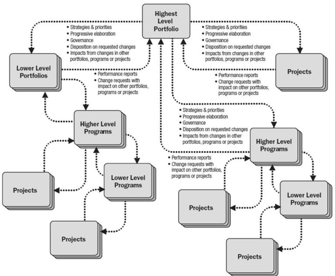 Figure 4.1 - Project Management, Program, and Portfolio Interactions