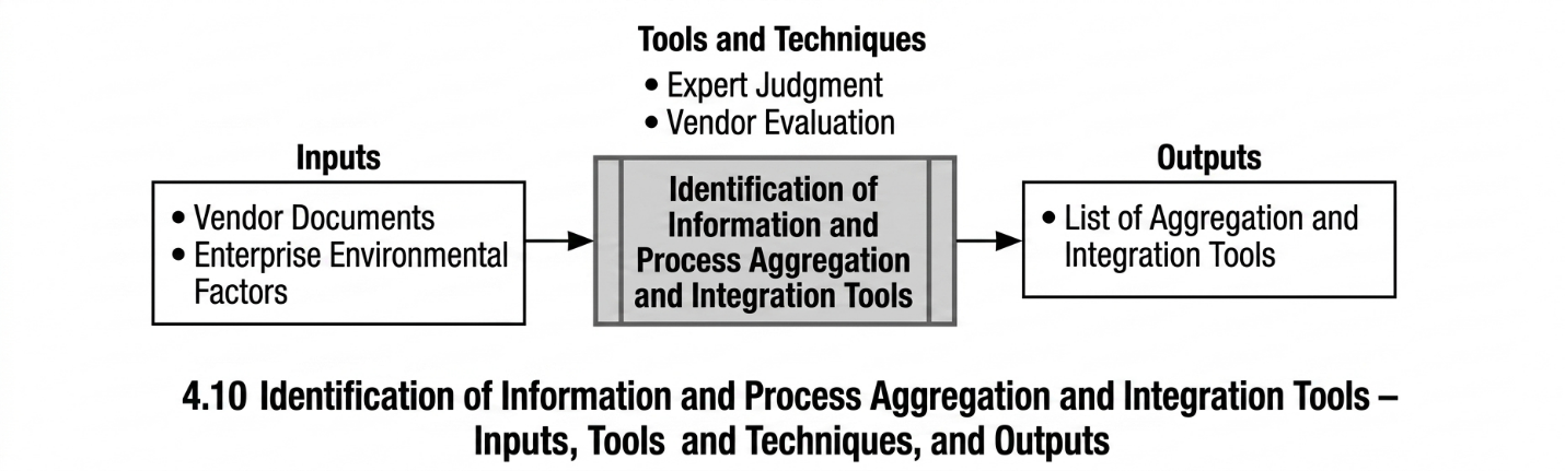 Figure 4.10 - Identification of information and Process Aggregation and integration Tools