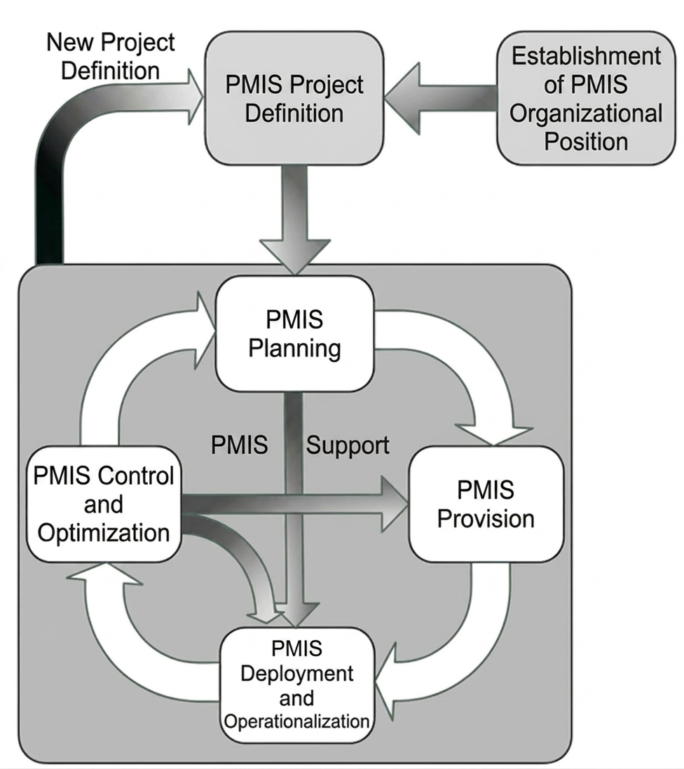 Figure 4.11 - Stages of Deploying EPMIS in Organizations