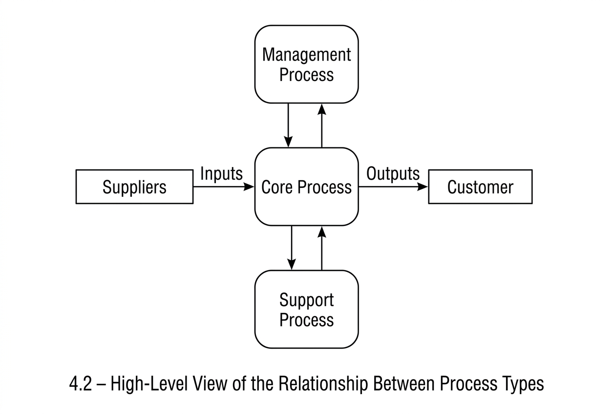 Figure 4.2 - High-Level View of the Relationship between Process Type