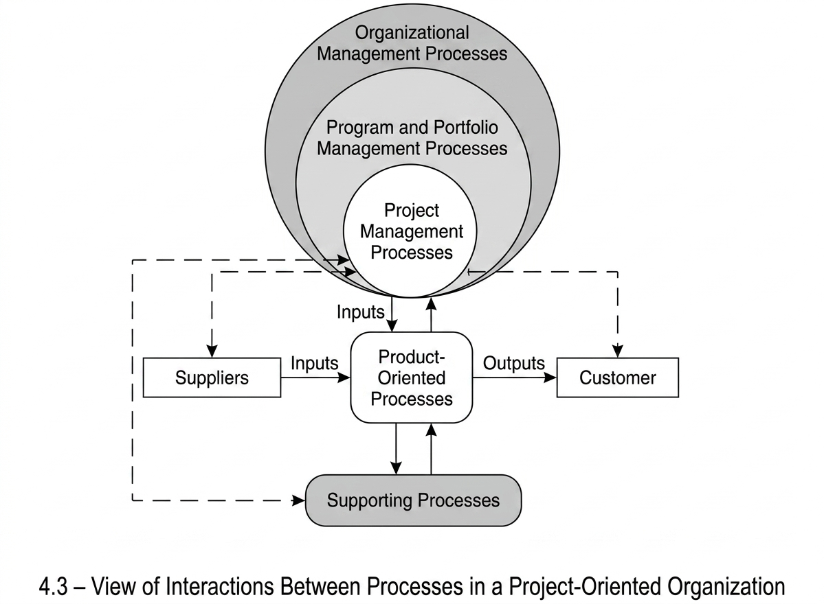 Figure 4.3 - View of Interactions between Processes in Project-Oriented Organizations