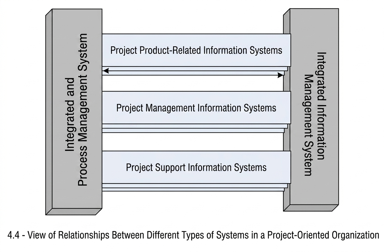 Figure 4.4 - View of Relationships between Different Types of Systems in a Project-Oriented Organization