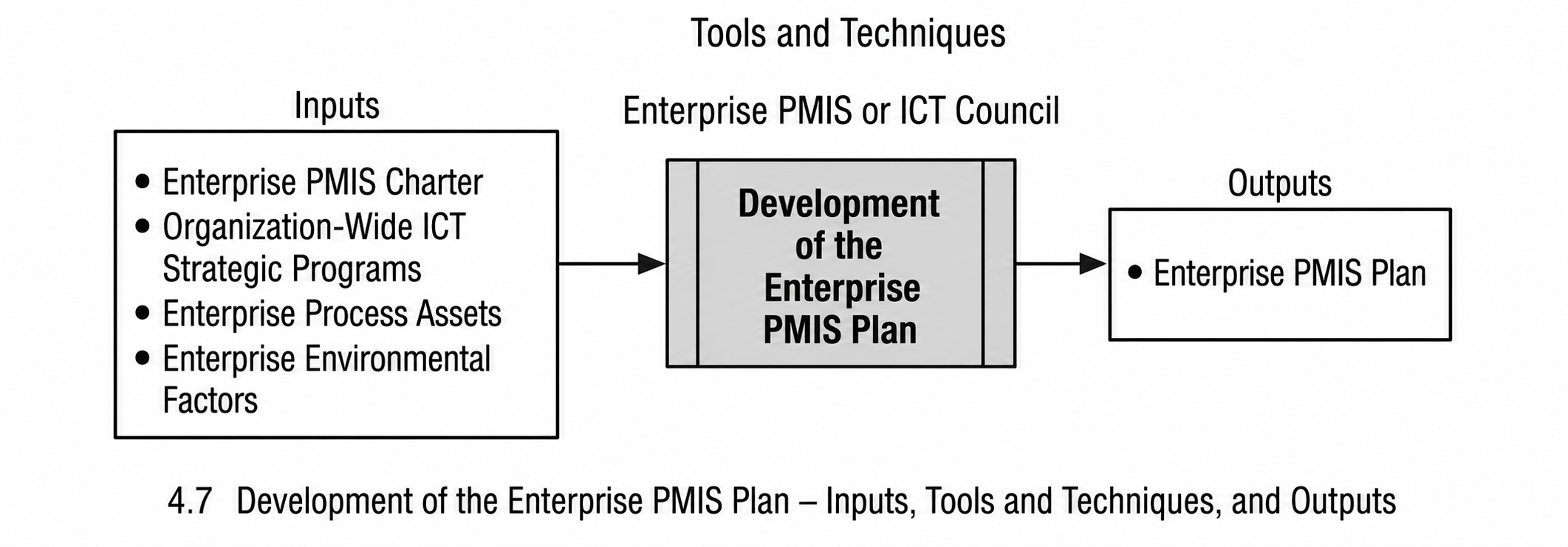 Figure 4.7 - Development of the Enterprise PMIS Plan - Inputs, Tools and Techniques, and Outputs