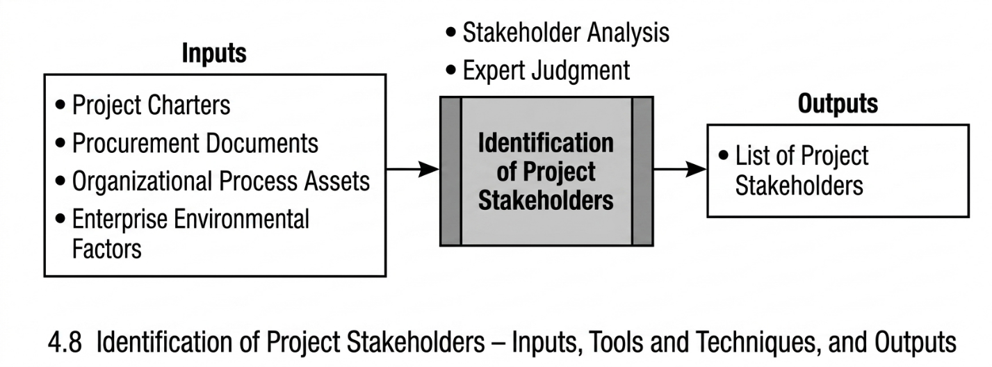 Figure 4.8 - Identification of Project Stakeholders - Inputs, Techniques and Tools, and Outputs