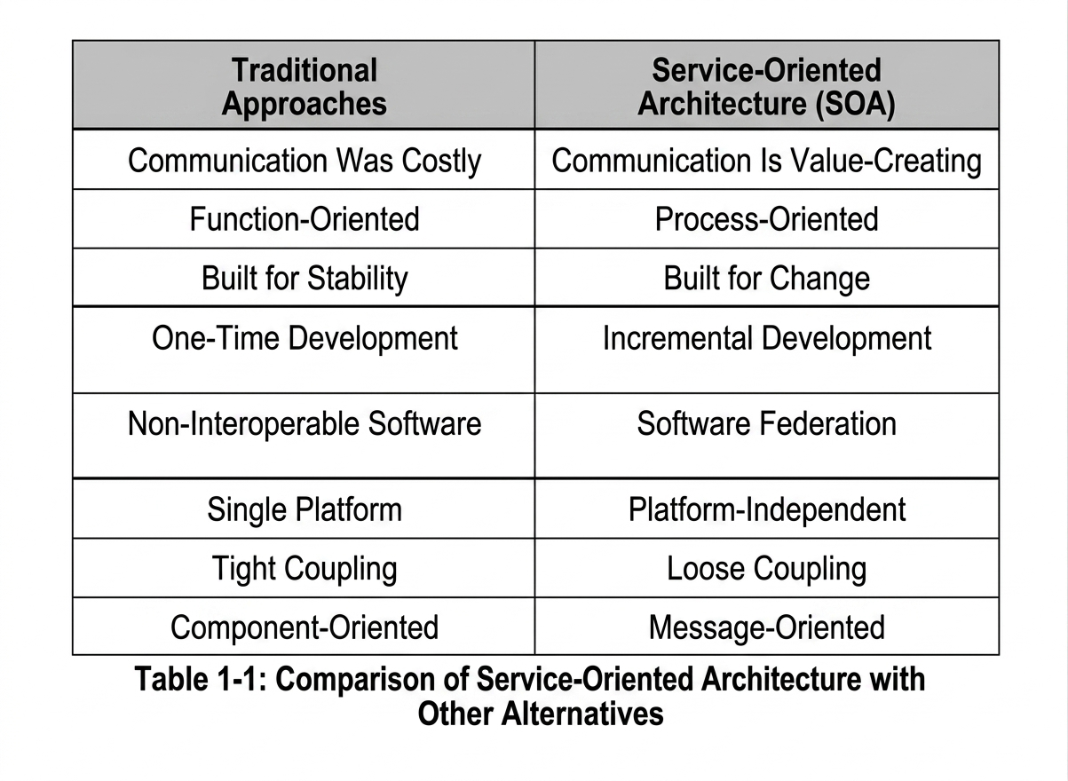 Table 1.1 - Comparison between the Service-Oriented Approach and Previous Approaches