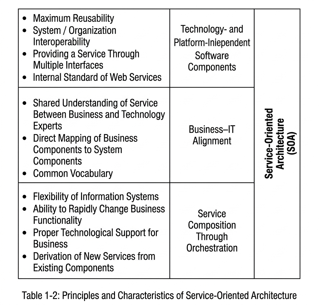 Table 1.2 - Principles and Characteristics of Service-Oriented Architecture