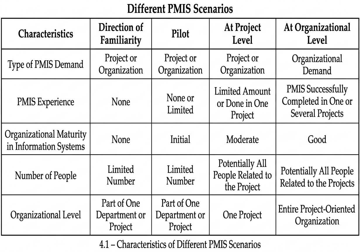 Table 4.1 - Characteristics of Different PMIS Scenarios