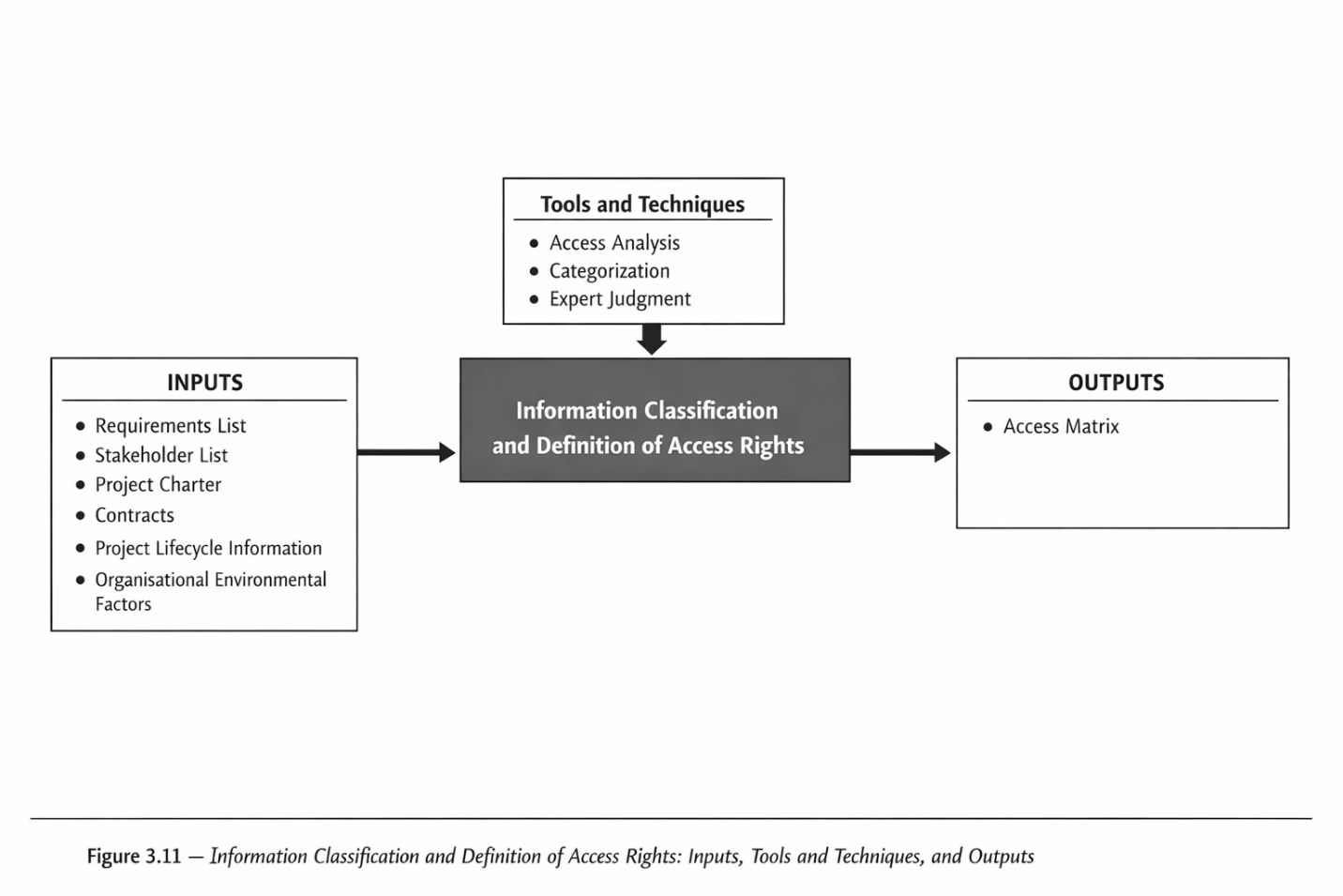 Figure 3-11. Information classification and definition of access right