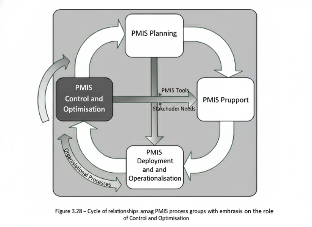 Figure 3-28. Cycle of relationship of PMIS process groups