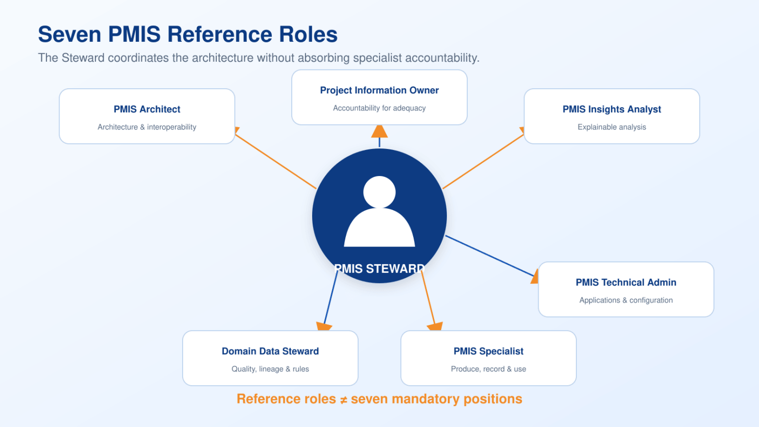 هفت نقش مرجع ساپ