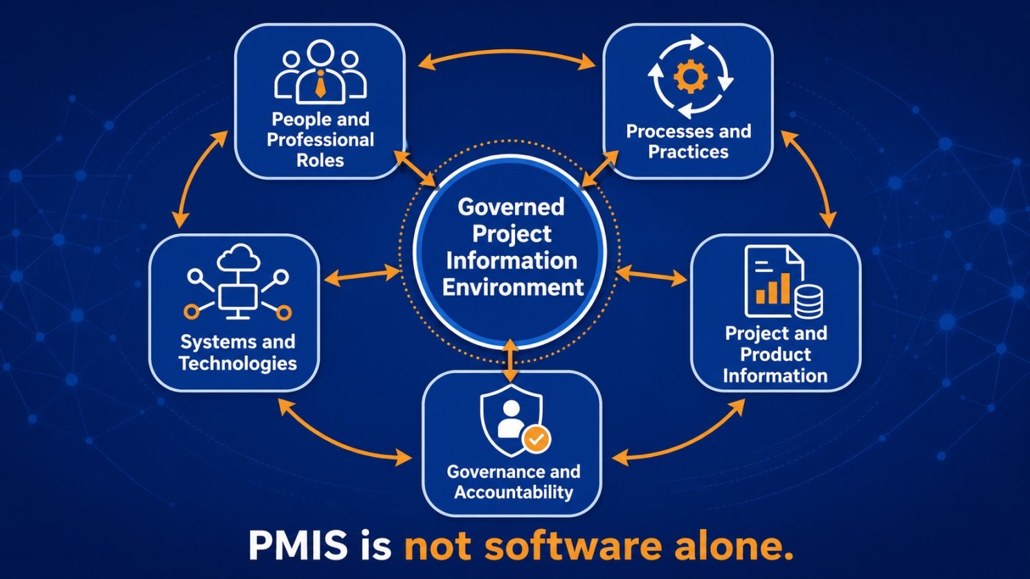 PMISbok یادداشت‌های ساپ شماره ۷ - ساپ صرفاً نرم‌افزار نیست؛ ساپ یک محیط اطلاعات پروژه تحت حاکمیت است.